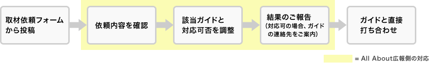 取材依頼の流れ
