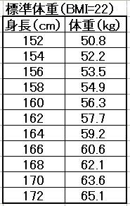 Bmiによる目標は美人体重 長寿体重 日本総合美容クリニーク ｃｏｃｏｒｏ松本店 楽天ブログ
