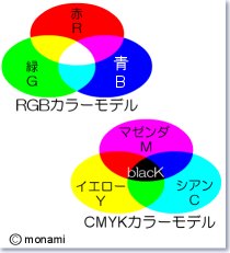 RGBカラーモデルとCMYKカラーモデル