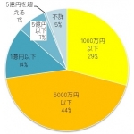 グラフ3＜遺産の内容別遺産の価額別undefined司法統計より＞