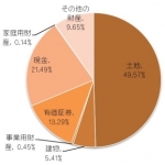 グラフ4＜相続財産種類別undefined平成20年統計年報undefined相続税よりundefined国税庁調べ＞