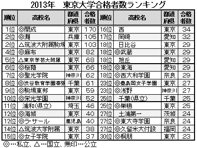 2013年、東京大学合格者数ランキングベスト30