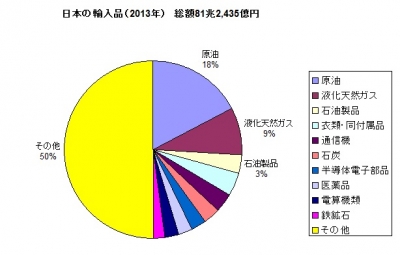 日本の輸入品目に占める石油ガス関連の割合は以下のように3割にも