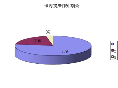 世界遺産種別割合